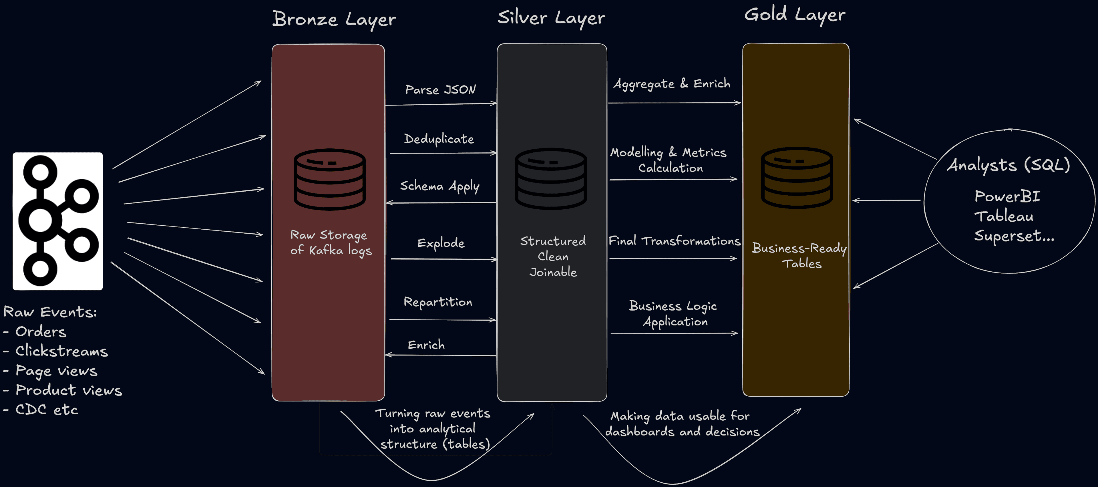 medallion architecture
