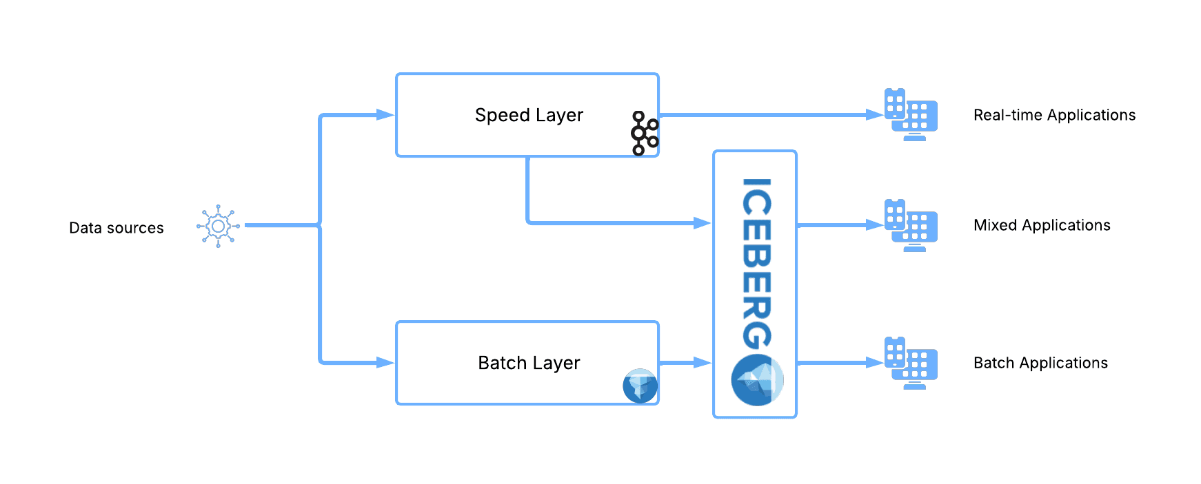 Lambda 2.0 diagram overview